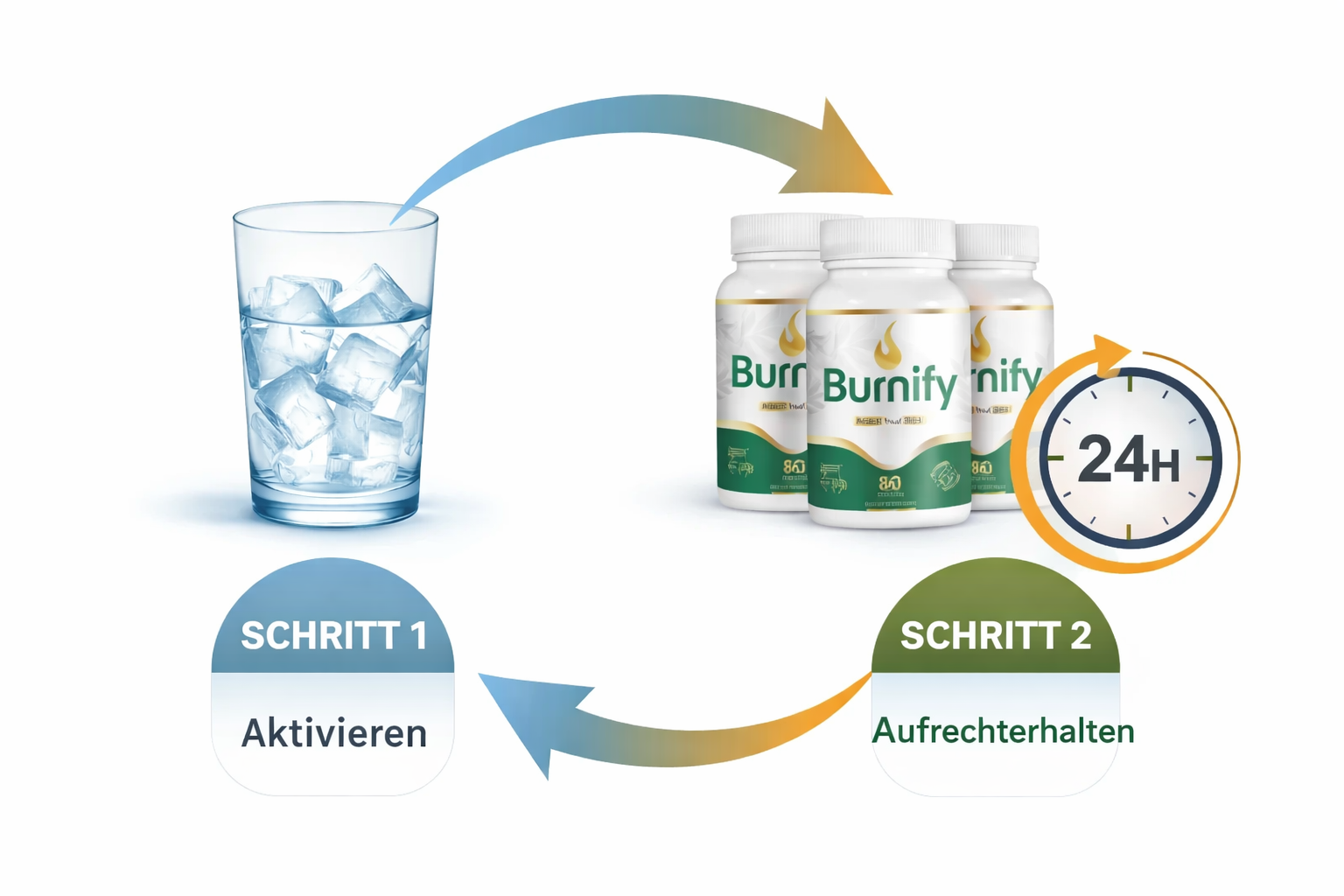 Diagramm: Aktivierung + Stabilisierung